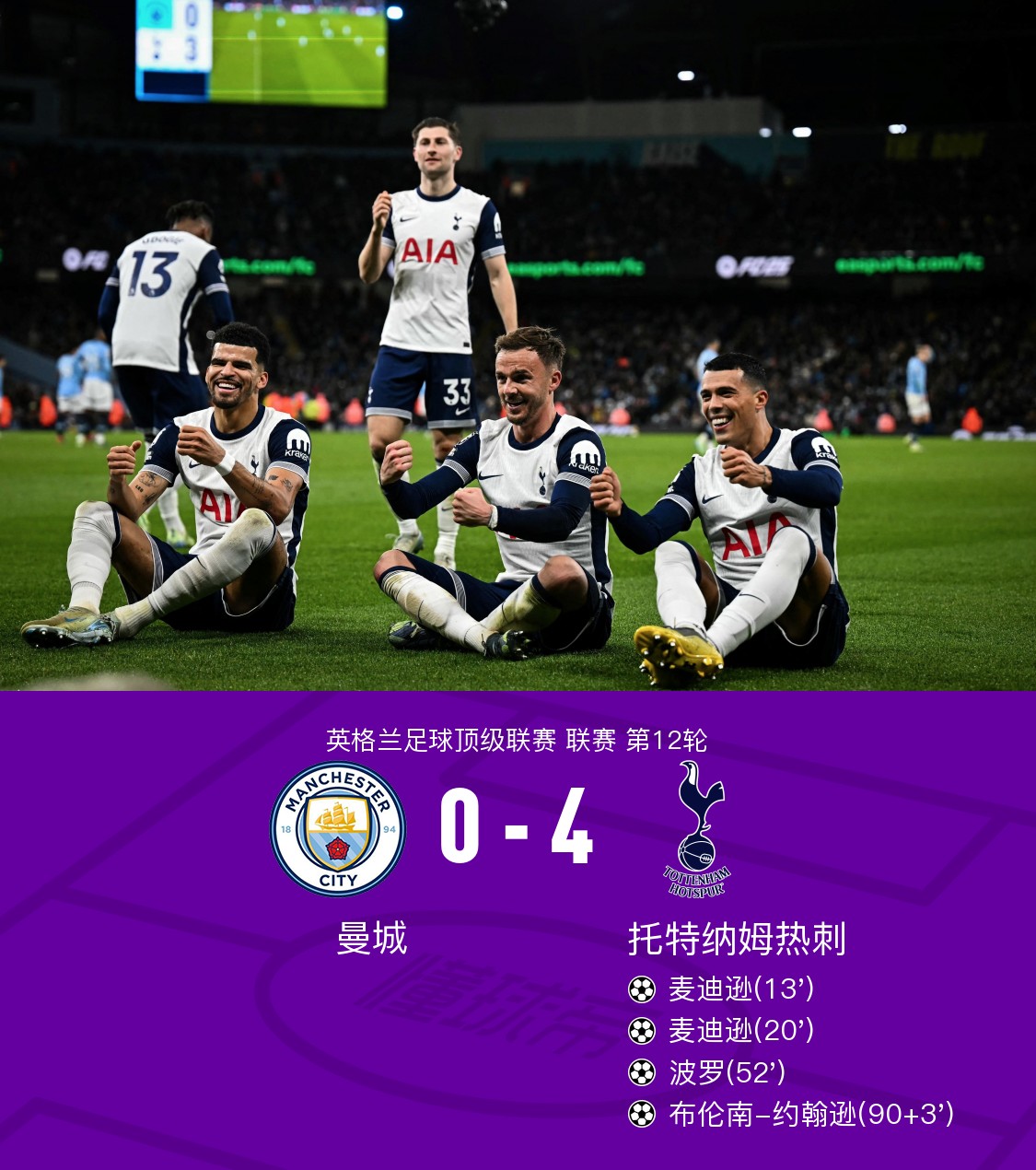 曼城主场胜出,继续领先英超积分榜 曼城主场胜出,继续领先英超积分榜