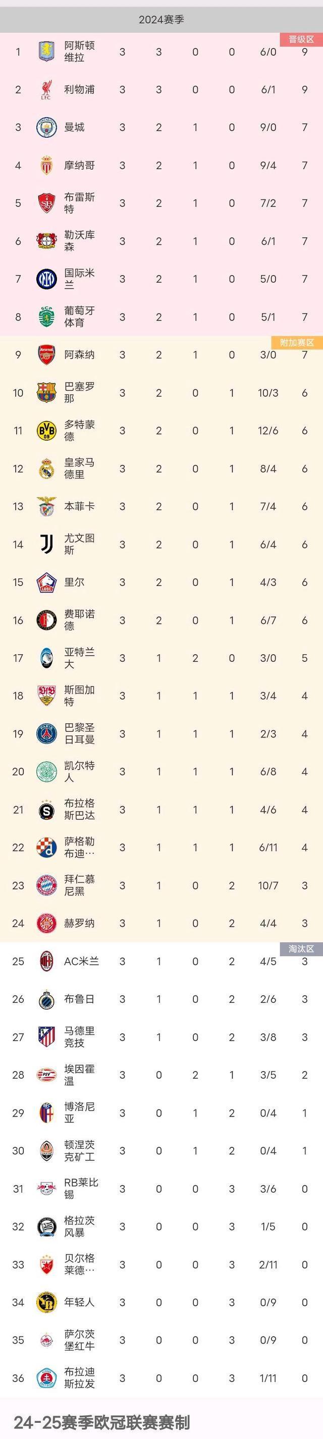 拜仁再度击败对手，稳居榜首