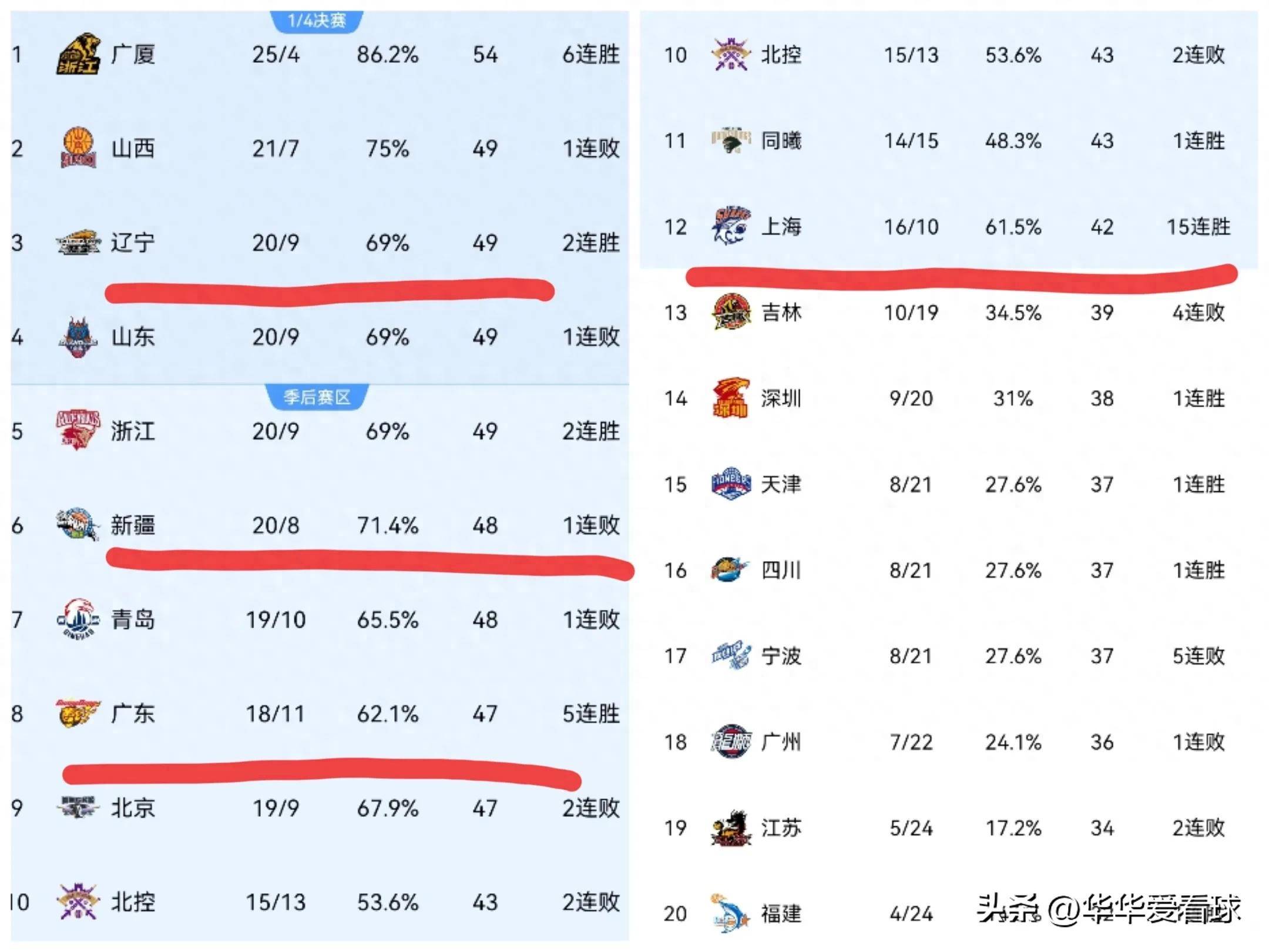 河北男篮不敌辽宁,积分榜逐渐拉开的简单介绍 河北男篮不敌辽宁,积分榜逐渐拉开的简单介绍