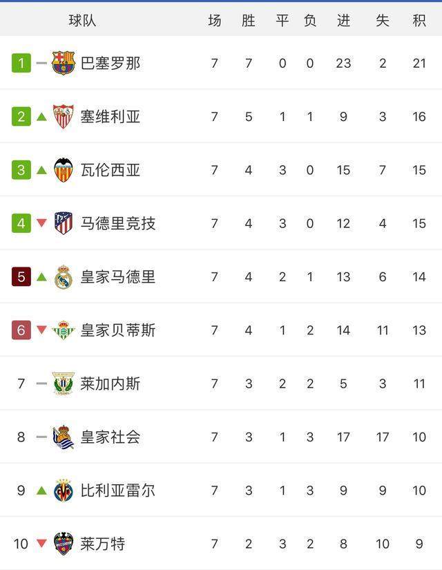 瓦伦西亚主场大胜,积分榜稳居前列 瓦伦西亚主场大胜,积分榜稳居前列
