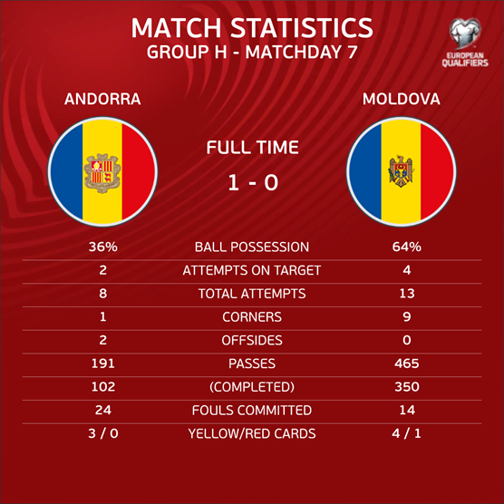 波兰险胜摩尔多瓦,匈牙利击败冰岛! 波兰险胜摩尔多瓦,匈牙利击败冰岛!