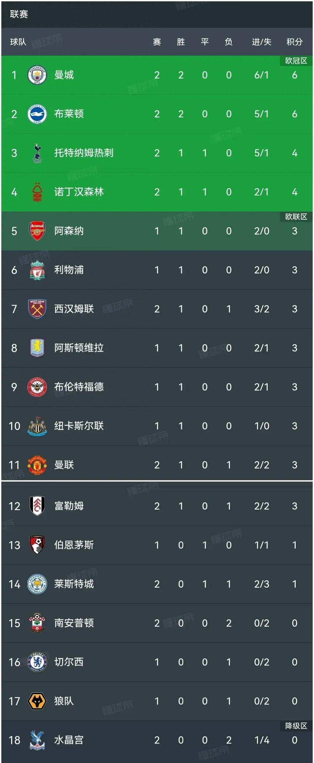 曼联客场完胜布莱顿,三分提升排名的简单介绍 曼联客场完胜布莱顿,三分提升排名的简单介绍