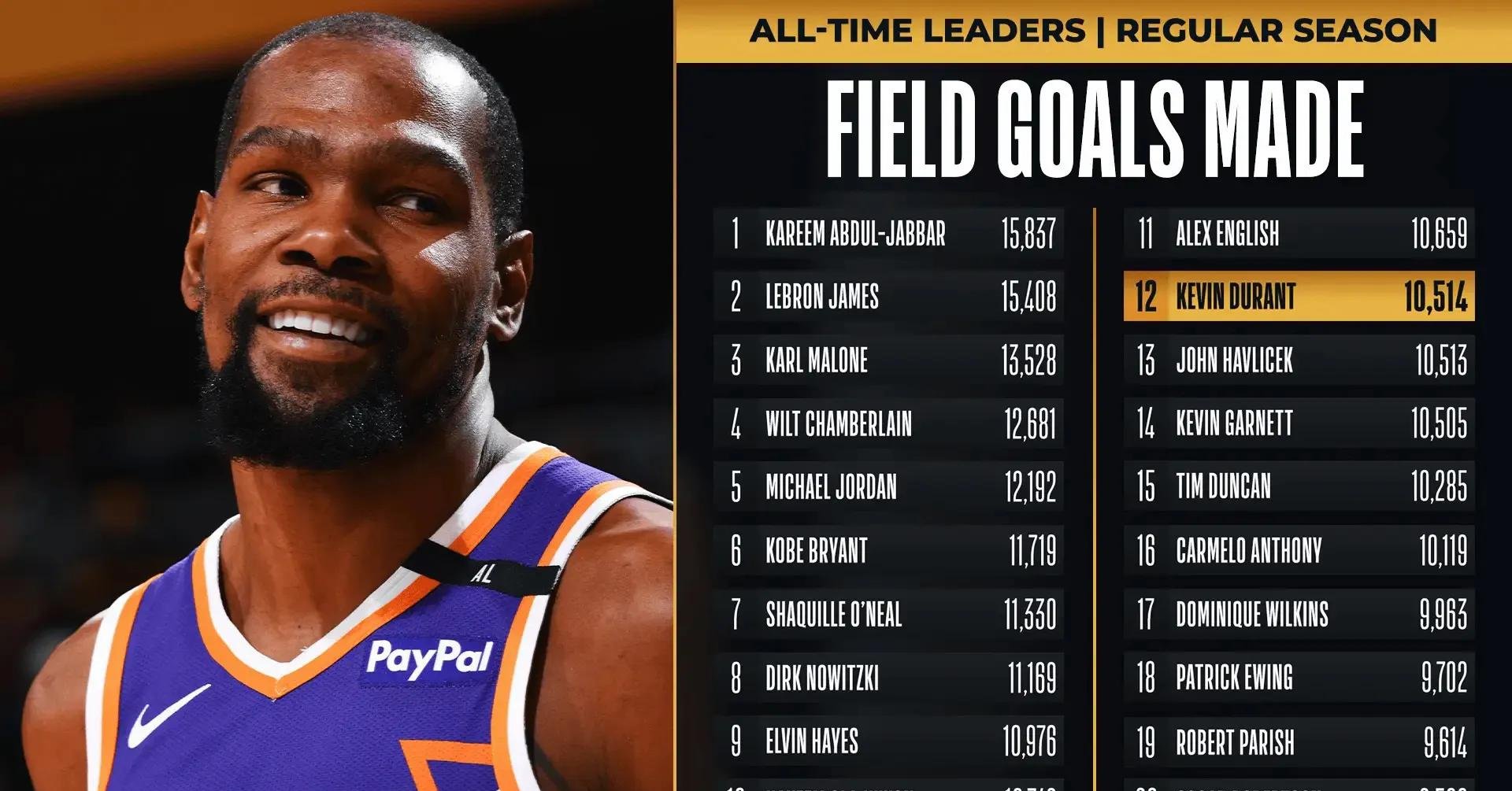 太阳击败尼克斯，延续领先优势